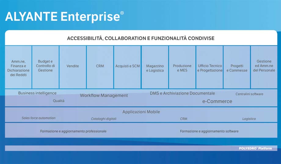 Funzionalità dell'ERP Alyante Enterprise