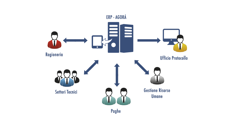 agora-schemaERP2 Agora - Software Gestionale per la Pubblica Amministrazione - Schema 2